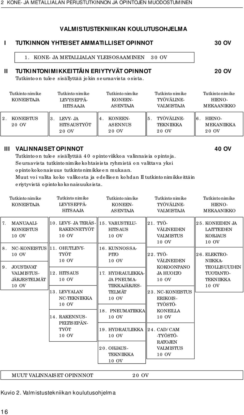 Tutkintonimike KONEISTAJA Tutkintonimike LEVYSEPPÄ- HITSAAJA Tutkintonimike KONEEN- ASENTAJA Tutkintonimike TYÖVÄLINE- VALMISTAJA Tutkintonimike HIENO- MEKAANIKKO 2. KONEISTUS 20 OV 3.