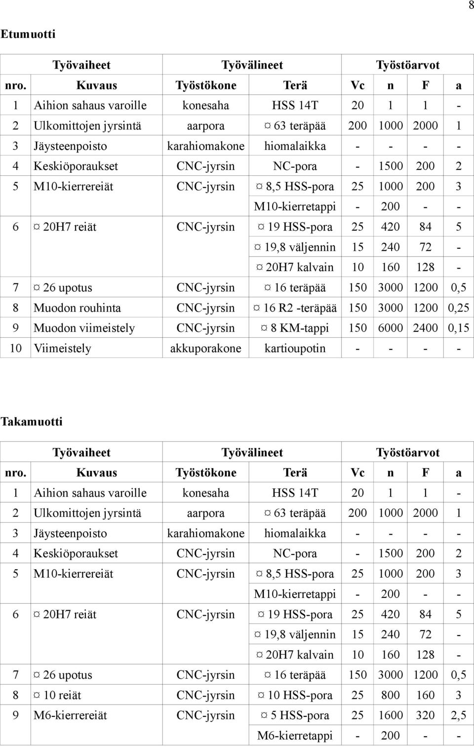 000 00 M0kierretppi 00 9 HSSpor 0 8 9,8 väljei 0 7 0H7 klvi 0 60 8 6 0H7 reiät CNCjyrsi 7 6 upotus CNCjyrsi 8 Muodo rouhit CNCjyrsi 9 Muodo viimeistely CNCjyrsi 8 KMtppi kkuporkoe krtioupoti 0