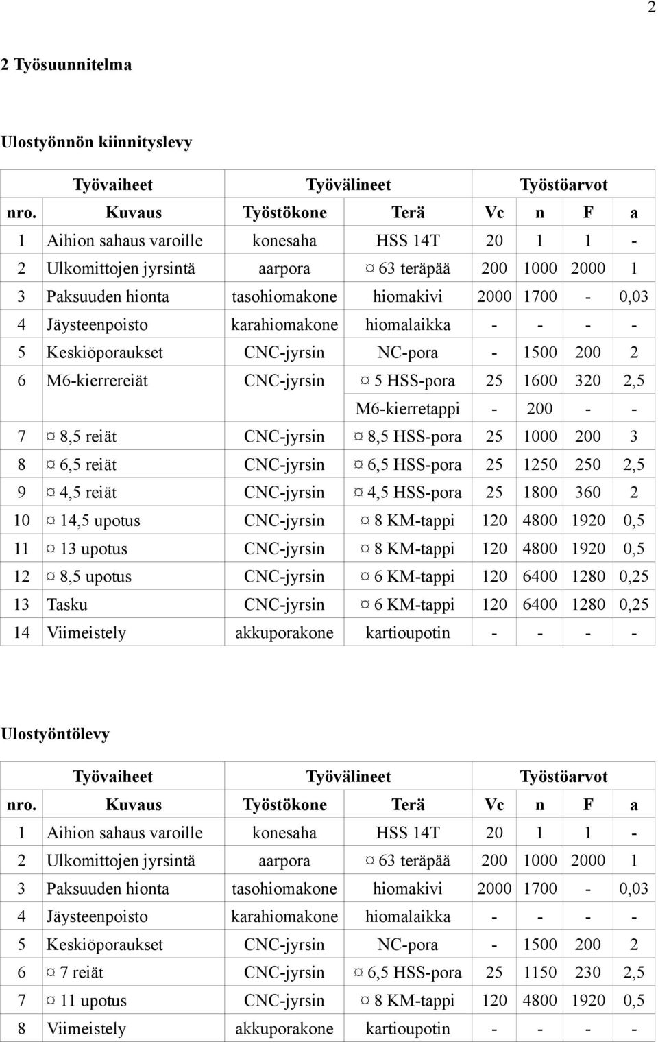 M6kierrereiät CNCjyrsi 00 000 000 000 700 0,0 00 00 HSSpor 600 0, M6kierretppi 00 7 8, reiät CNCjyrsi 8, HSSpor 000 00 8 6, reiät CNCjyrsi 6, HSSpor 0 0, 9, reiät CNCjyrsi, HSSpor 800 60 0, upotus