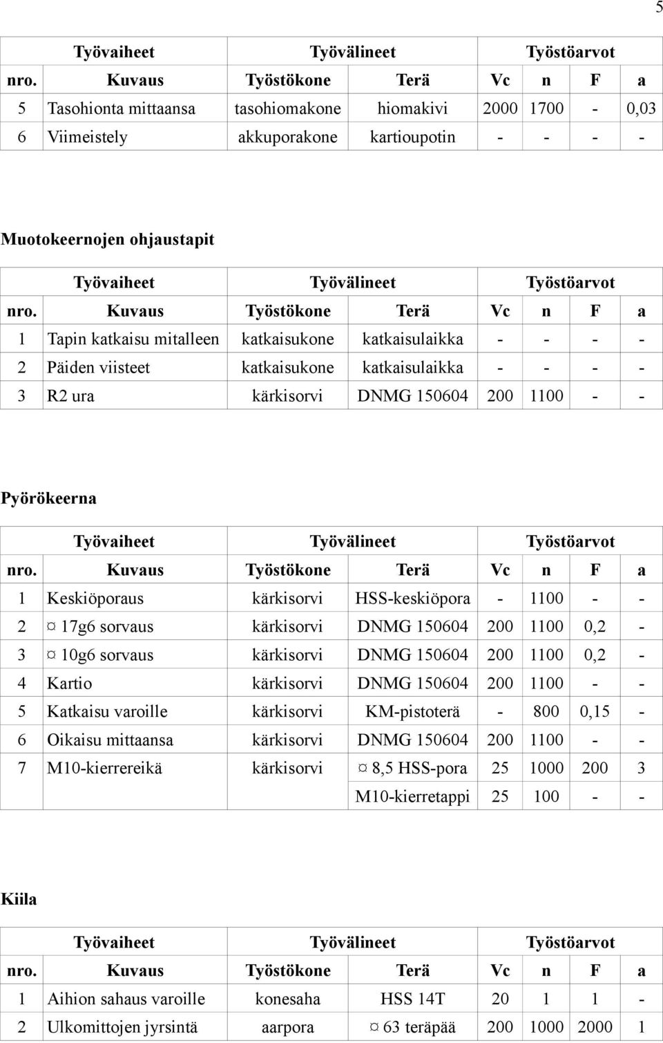 Kuvus Työstörvot Työstökoe 00 Keskiöporus HSSkeskiöpor 7g6 sorvus DNMG 060 00 00 0, 0g6 sorvus DNMG 060 00 00 0, Krtio DNMG 060 00 00 Ktkisu vroille KMpistoterä 0, 6