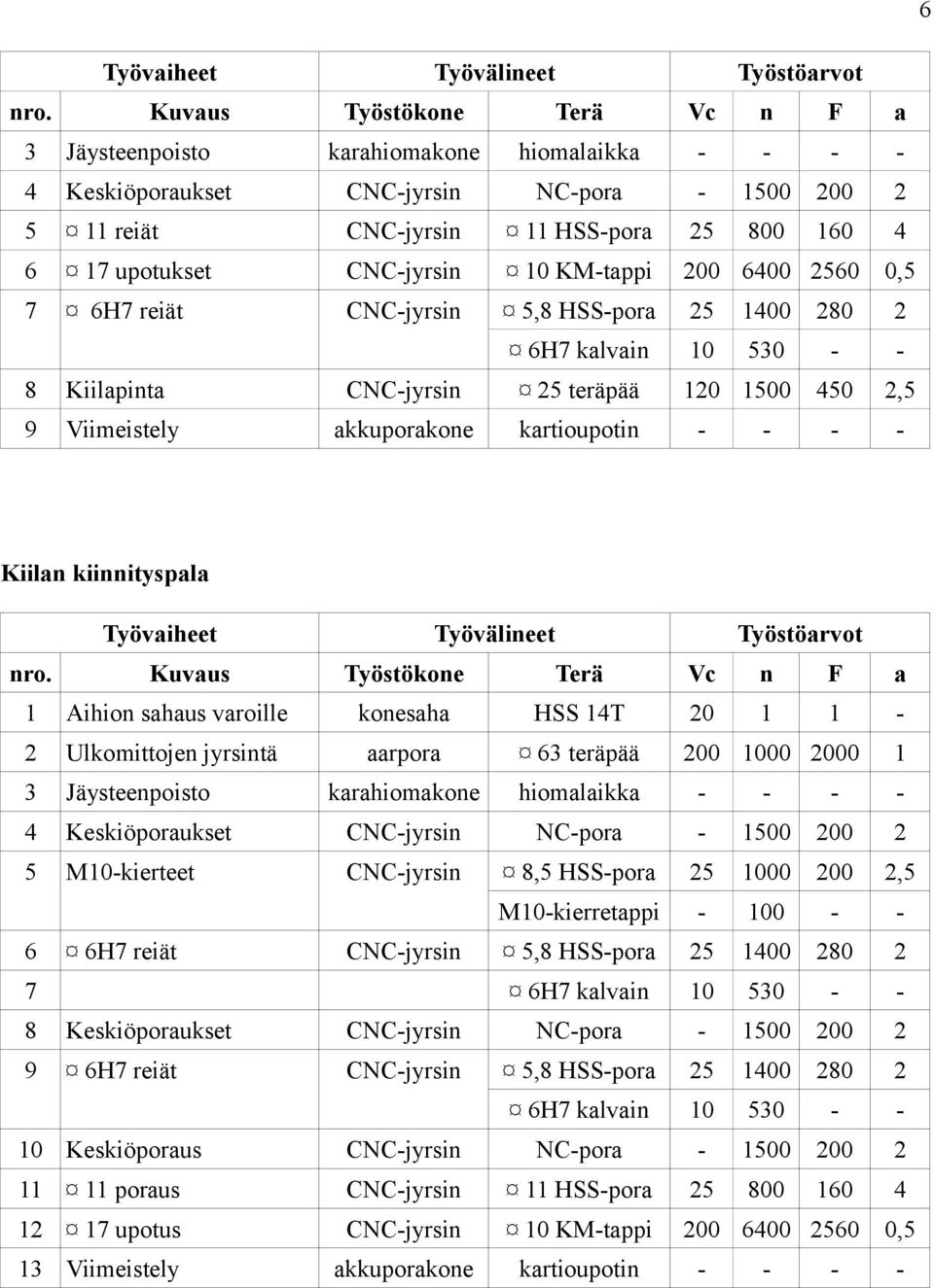 80 6H7 klvi 0 0 0, 8 Kiilpit 9 Viimeistely CNCjyrsi teräpää kkuporkoe krtioupoti 0 00 0, Kiil kiiityspl Työviheet ro.