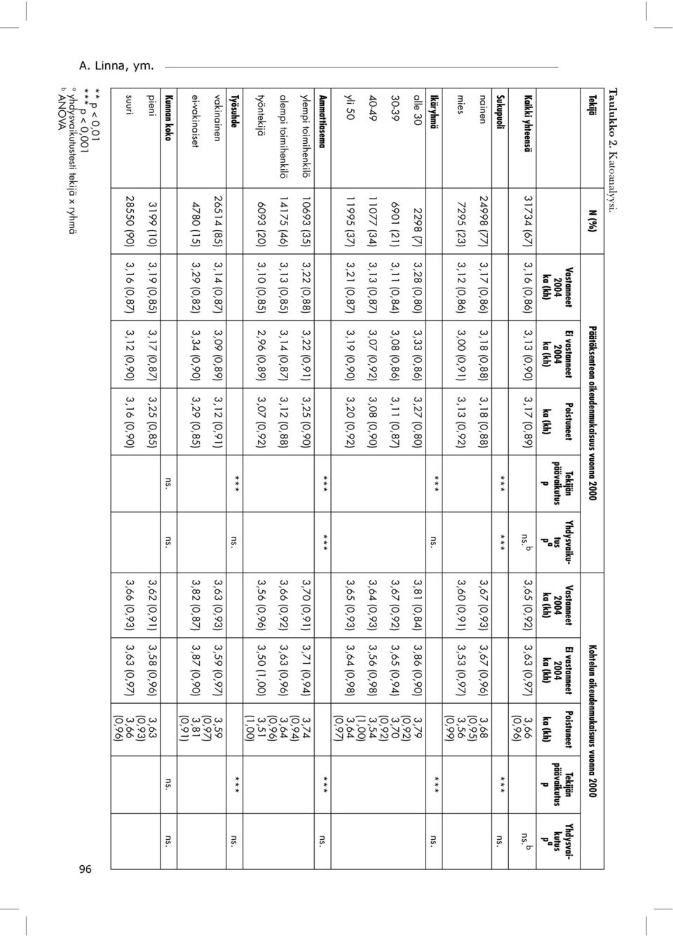 Yhdysvaikutus p a Vastanneet 2004 ka (kh) Ei vastanneet 2004 ka (kh) Poistuneet ka (kh) Tekijän päävaikutus p Yhdysvaikutus p a Kaikki yhteensä 31734 (67) 3,16 (0,86) 3,13 (0,90) 3,17 (0,89) ns.