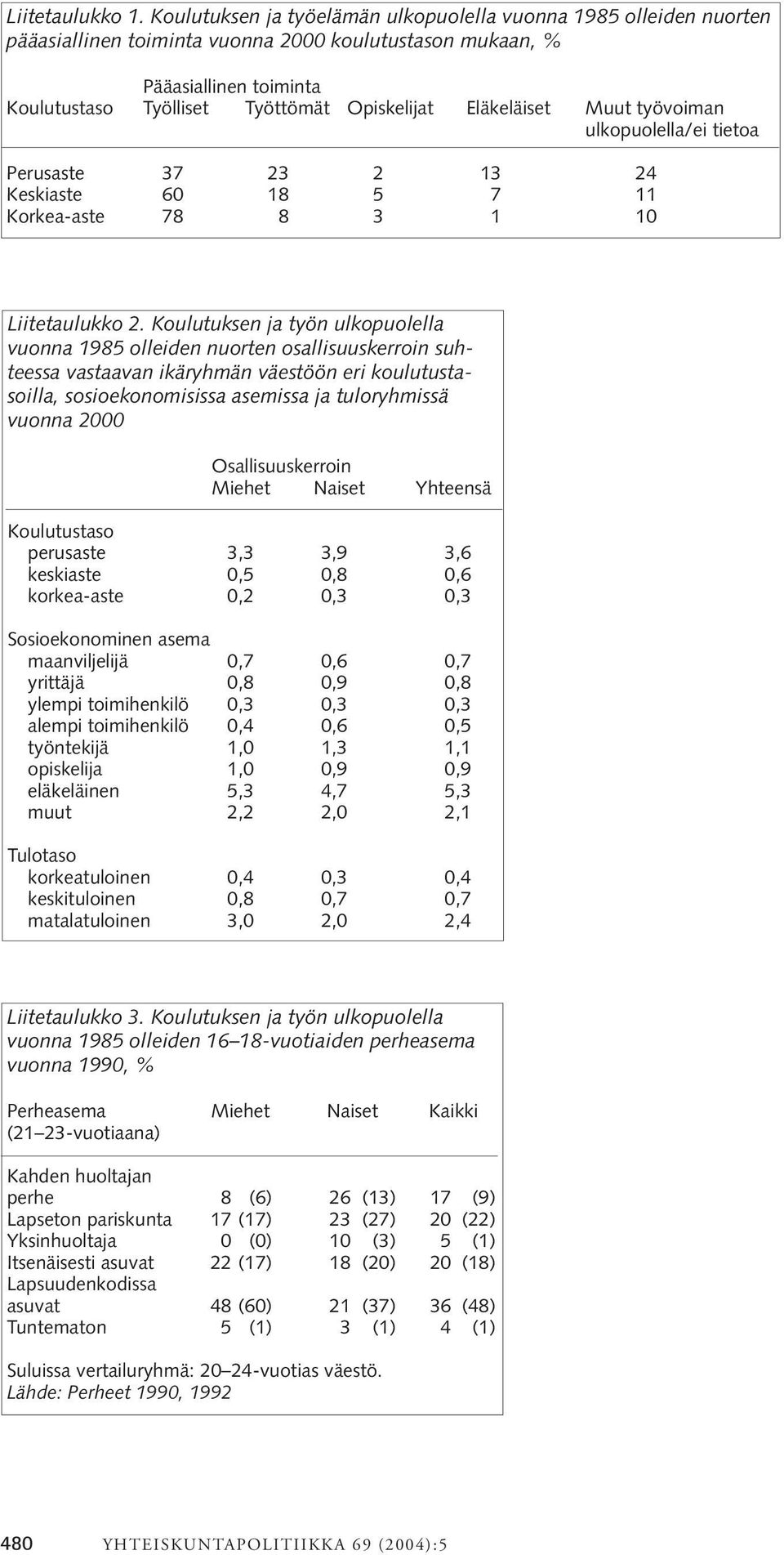 Eläkeläiset Muut työvoiman ulkopuolella/ei tietoa Perusaste 37 23 2 13 24 Keskiaste 60 18 5 7 11 Korkea-aste 78 8 3 1 10 Liitetaulukko 2.