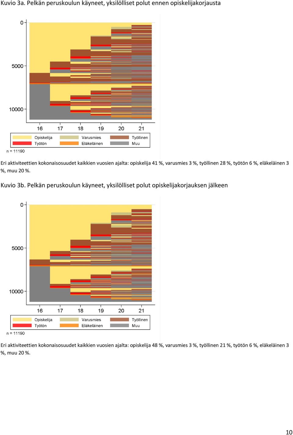 vuosien ajalta: opiskelija 41 %, varusmies 3 %, työllinen 28 %, työtön 6 %, eläkeläinen 3 %, muu 20 %. Kuvio 3b.