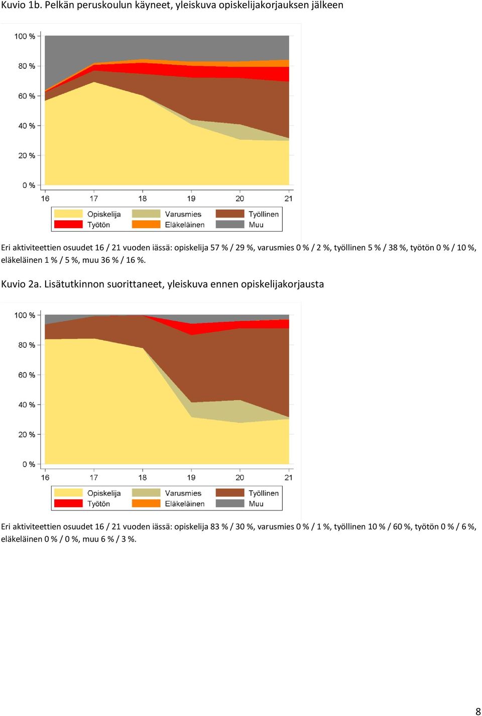 opiskelija 57 % / 29 %, varusmies 0 % / 2 %, työllinen 5 % / 38 %, työtön 0 % / 10 %, eläkeläinen 1 % / 5 %, muu 36 % / 16 %.