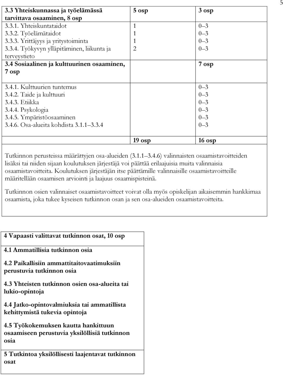 Ympäristöosaaminen 3.4.6. Osa-alueita kohdista 3.1.1 3.3.4 5 osp 3 osp 1 1 1 2 0 3 0 3 0 3 0 3 7 osp 0 3 0 3 0 3 0 3 0 3 0 3 19 osp 16 osp 5 Tutkinnon perusteissa määrättyjen osa-alueiden (3.1.1 3.4.6) valinnaisten osaamistavoitteiden lisäksi tai niiden sijaan koulutuksen järjestäjä voi päättää erilaajuisia muita valinnaisia osaamistavoitteita.