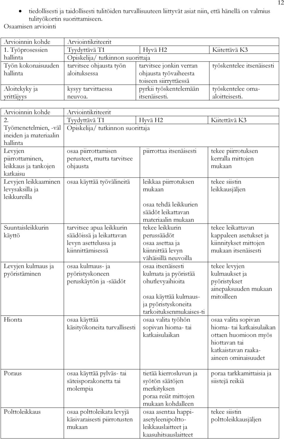 Työmenetelmien, -väl ineiden ja materiaalin hallinta Levyjen piirrottaminen, leikkaus ja tankojen katkaisu Levyjen leikkaaminen levysaksilla ja leikkureilla Suuntaisleikkurin käyttö Levyjen kulmaus