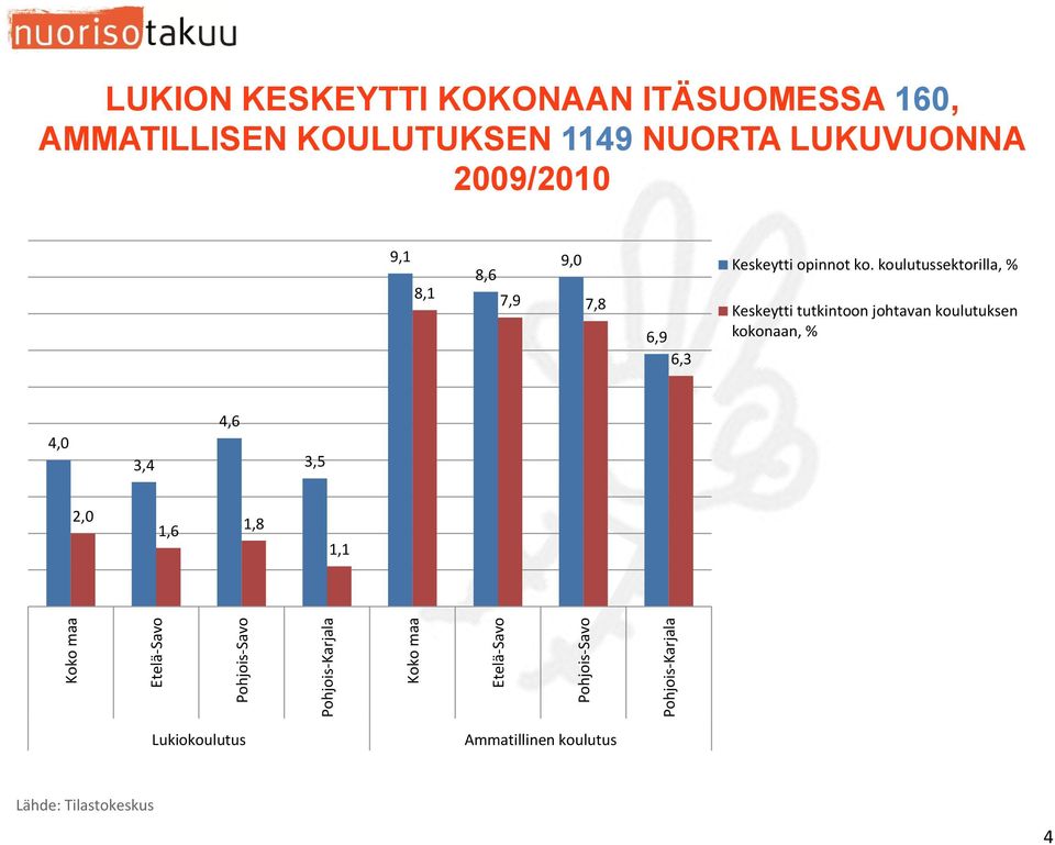 8,6 9,0 7,9 7,8 6,9 6,3 Keskeytti opinnot ko.