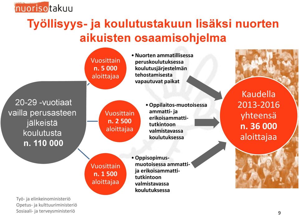 2 500 aloittajaa Nuorten ammatillisessa peruskoulutuksessa koulutusjärjestelmän tehostamisesta vapautuvat paikat Oppilaitos-muotoisessa ammatti- ja