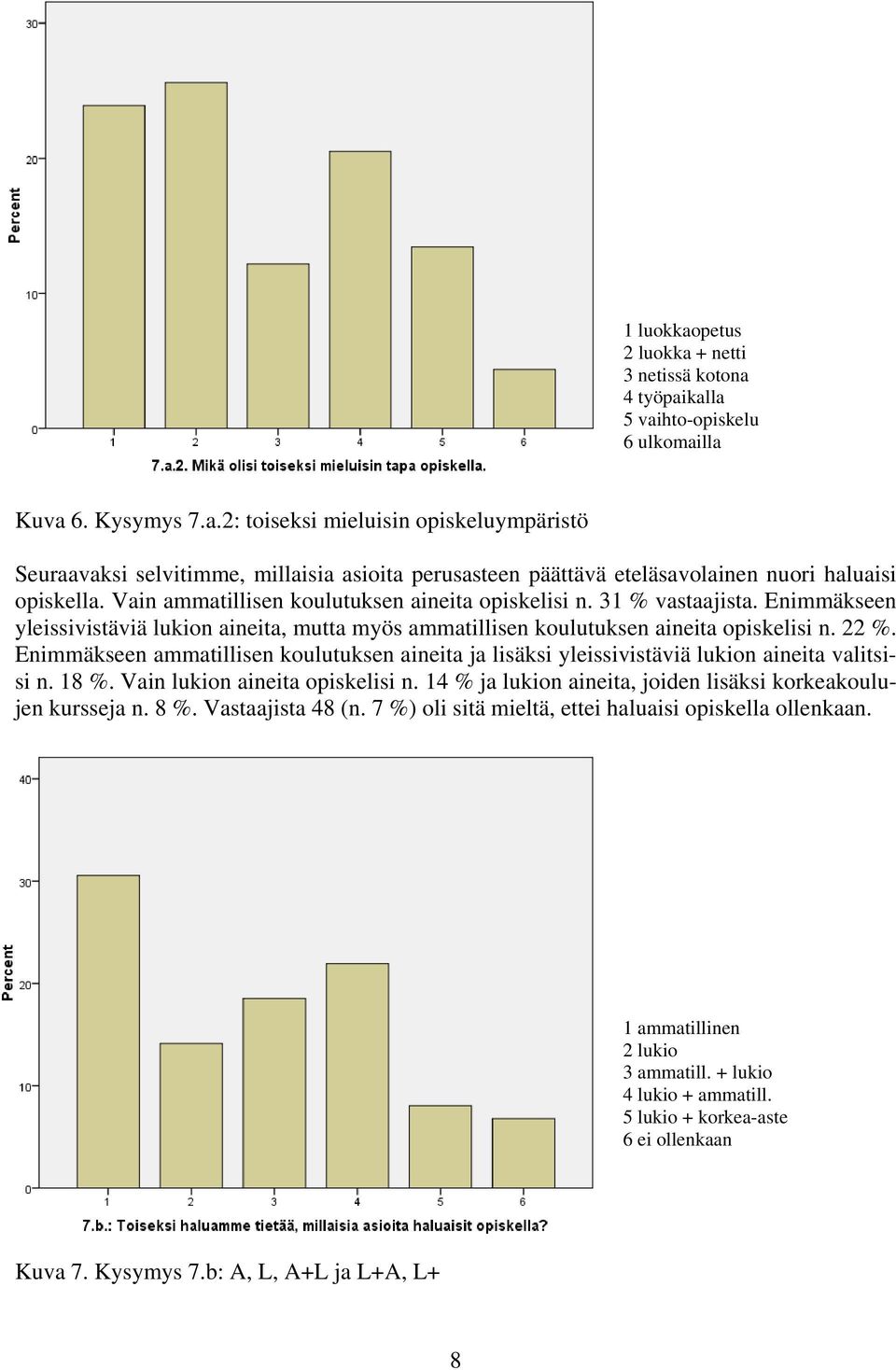 Enimmäkseen ammatillisen kulutuksen aineita ja lisäksi yleissivistäviä lukin aineita valitsisi n. 8 %. Vain lukin aineita piskelisi n. 4 % ja lukin aineita, jiden lisäksi krkeakulujen kursseja n. 8 %. Vastaajista 48 (n.