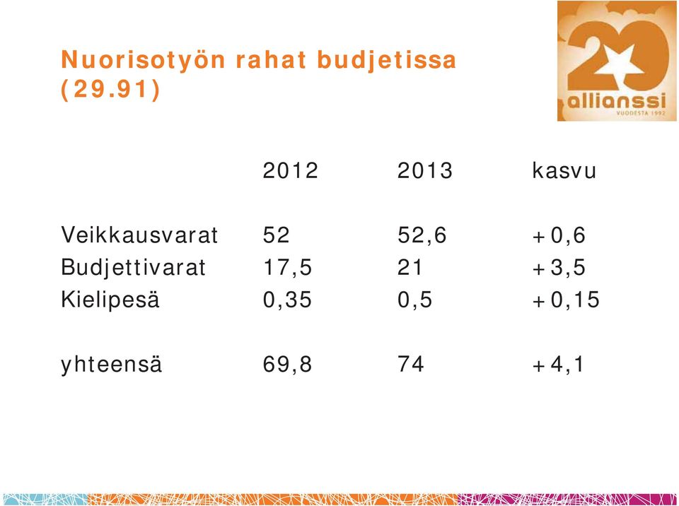 52,6 +0,6 Budjettivarat 17,5 21 +3,5