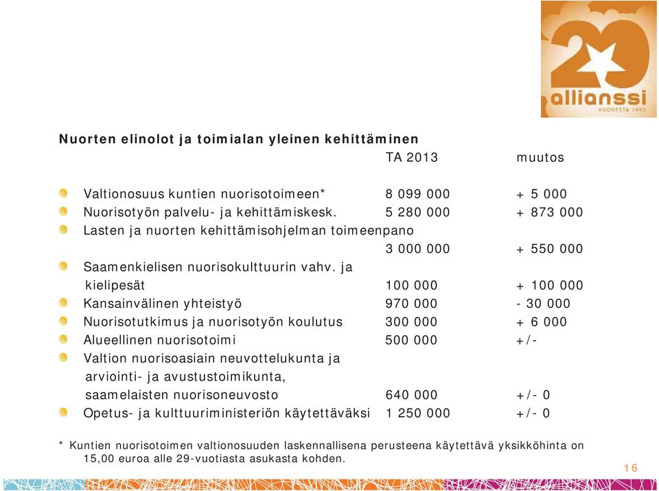 ja kielipesät 100 000 + 100 000 Kansainvälinen yhteistyö 970 000-30 000 Nuorisotutkimus ja nuorisotyön koulutus 300 000 + 6 000 Alueellinen nuorisotoimi 500 000 +/- Valtion nuorisoasiain