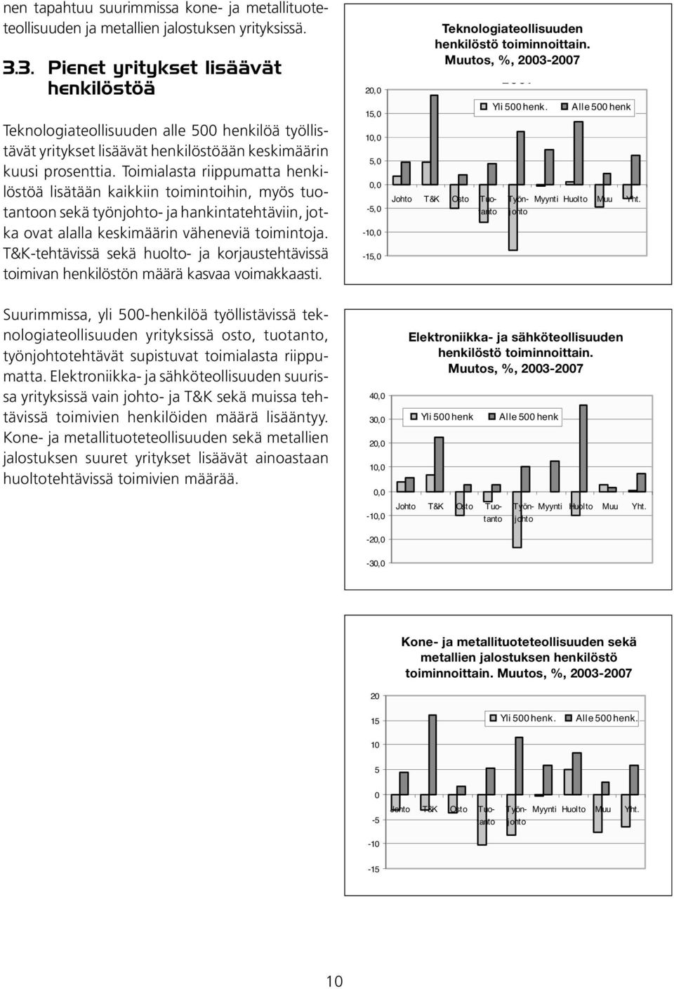 Toimialasta riippumatta henkilöstöä lisätään kaikkiin toimintoihin, myös tuotantoon sekä työnjohto- ja hankintatehtäviin, jotka ovat alalla keskimäärin väheneviä toimintoja.