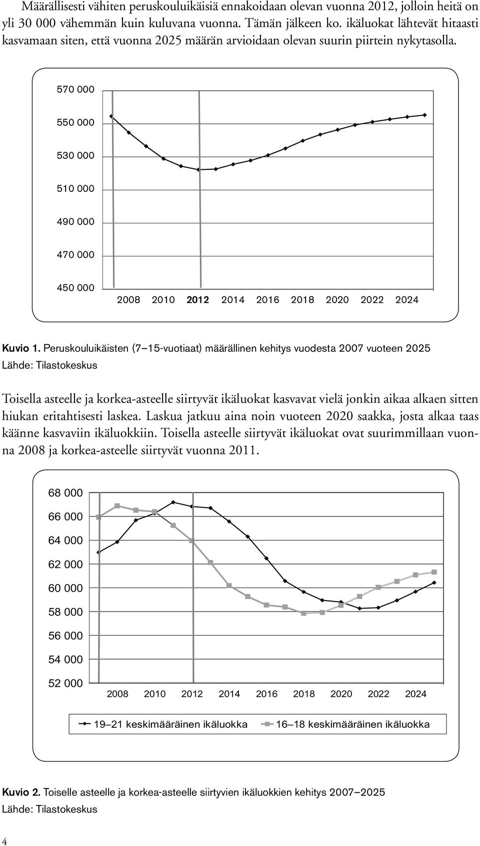 570 000 550 000 530 000 510 000 490 000 470 000 450 000 2008 2010 2012 2014 2016 2018 2020 2022 2024 Kuvio 1.