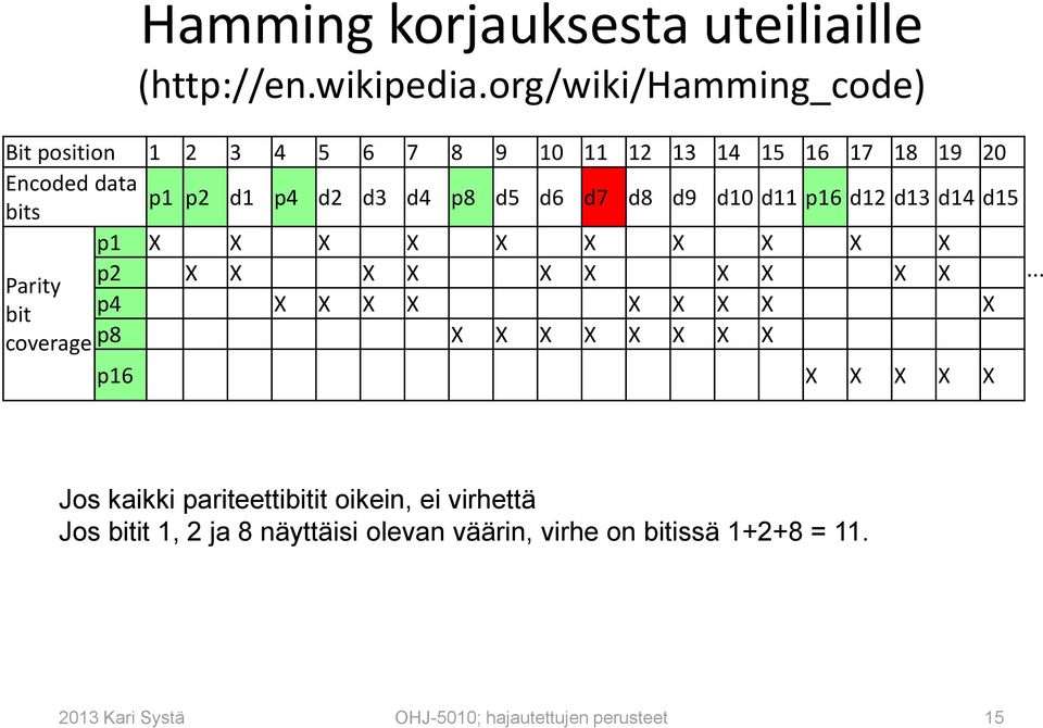 d7 d8 d9 d10 d11 p16 d12 d13 d14 d15 bits p1 X X X X X X X X X X p2 X X X X X X X X X X Parity bit p4 X X X X X X X X X coverage
