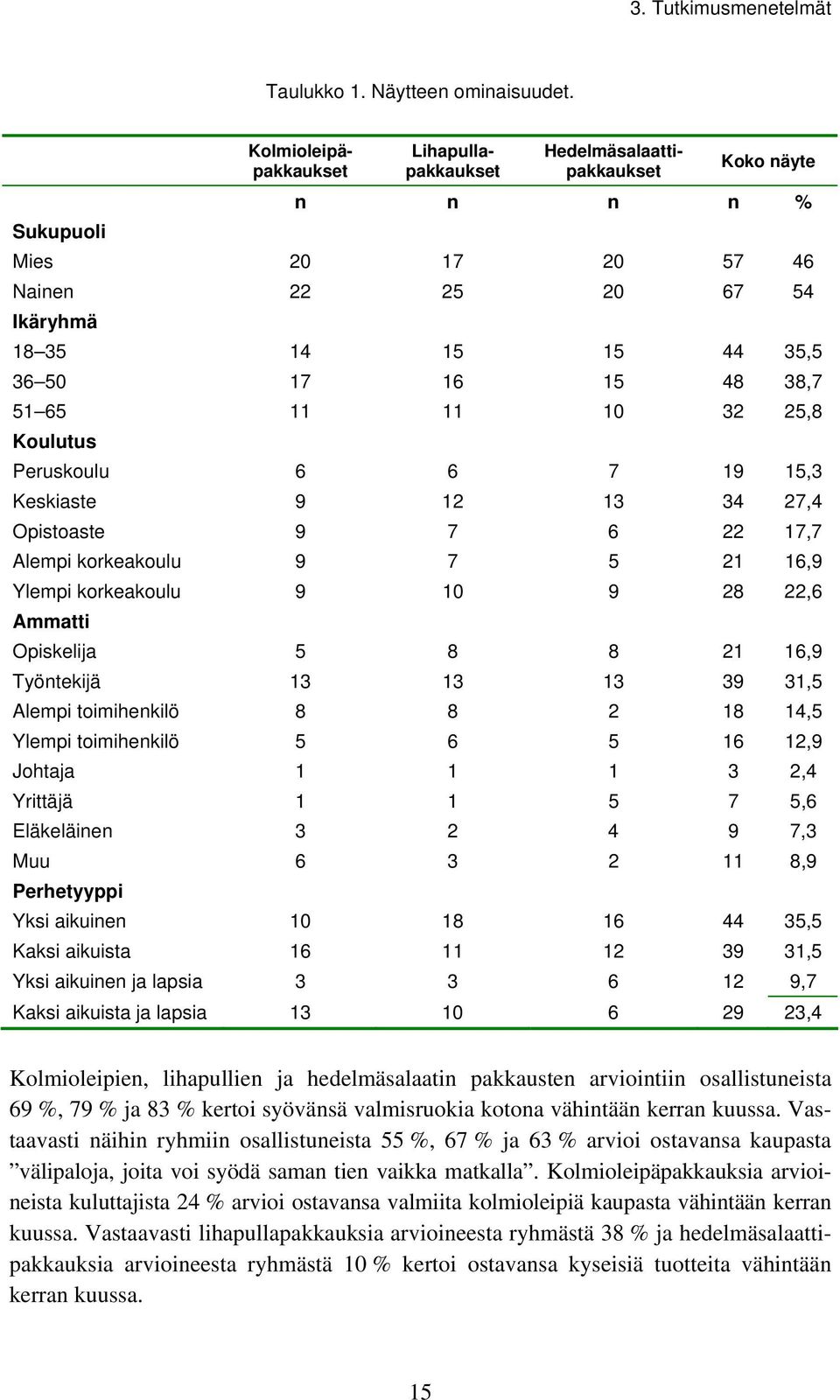 65 11 11 10 32 25,8 Koulutus Peruskoulu 6 6 7 19 15,3 Keskiaste 9 12 13 34 27,4 Opistoaste 9 7 6 22 17,7 Alempi korkeakoulu 9 7 5 21 16,9 Ylempi korkeakoulu 9 10 9 28 22,6 Ammatti Opiskelija 5 8 8 21