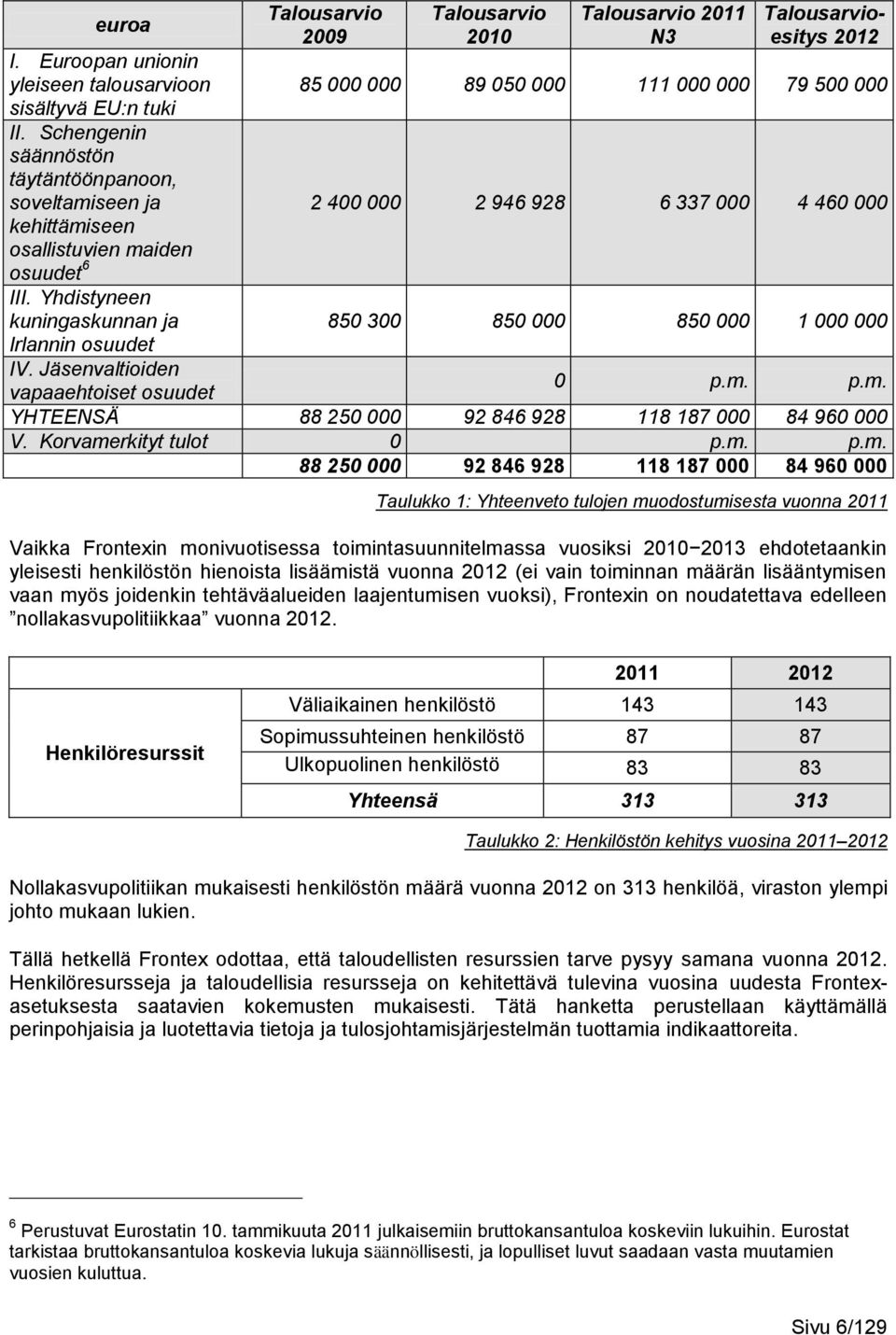 Jäsenvaltioiden Talousarvio 2009 Talousarvio 2010 Talousarvio 2011 N3 Talousarvioesitys 2012 85 000 000 89 050 000 111 000 000 79 500 000 2 400 000 2 946 928 6 337 000 4 460 000 850 300 850 000 850