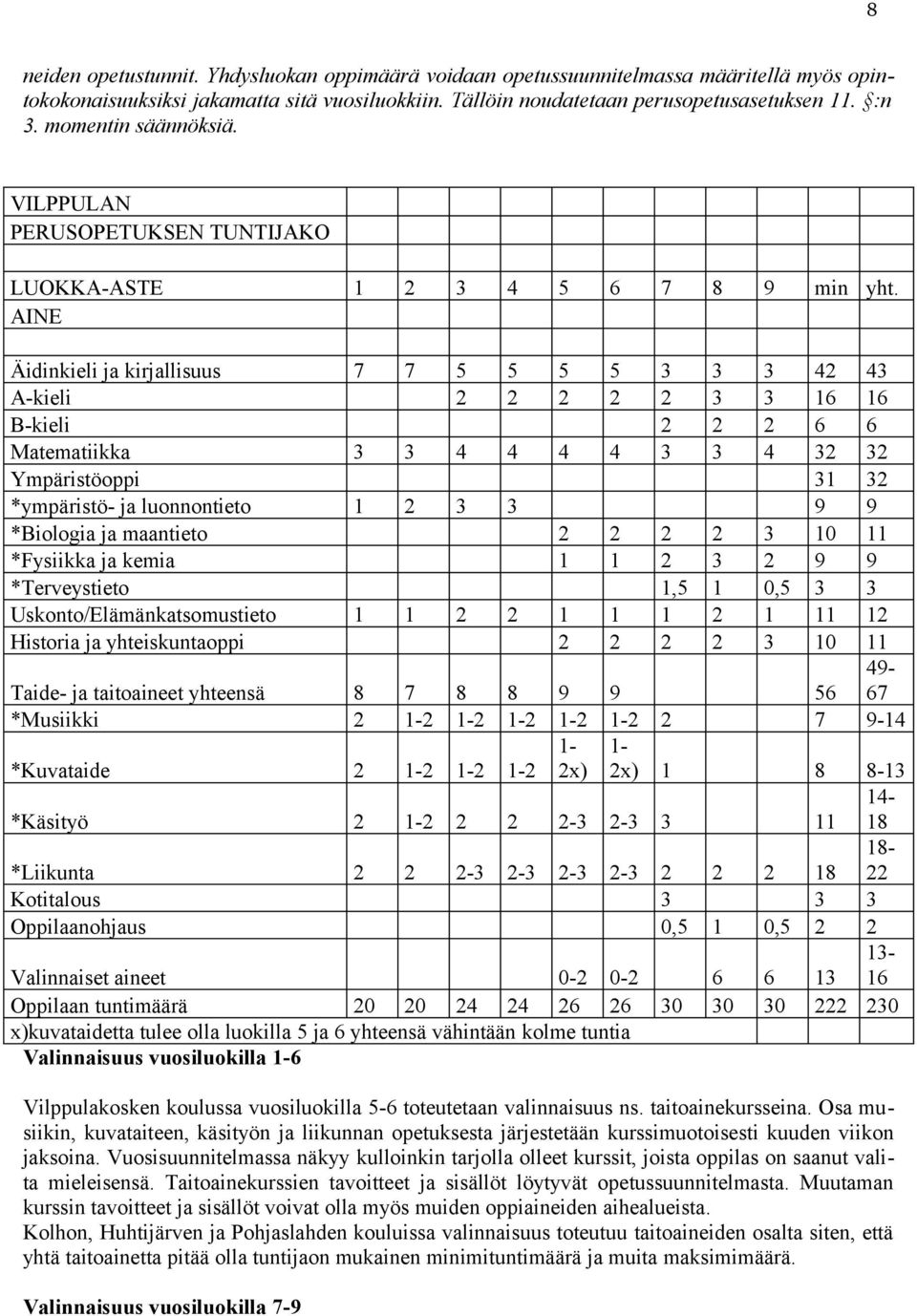 AINE Äidinkieli ja kirjallisuus 7 7 5 5 5 5 3 3 3 42 43 A-kieli 2 2 2 2 2 3 3 16 16 B-kieli 2 2 2 6 6 Matematiikka 3 3 4 4 4 4 3 3 4 32 32 Ympäristöoppi 31 32 *ympäristö- ja luonnontieto 1 2 3 3 9 9