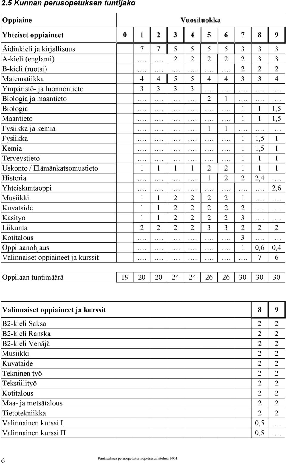 ..... 1 1,5 1 Terveystieto...... 1 1 1 Uskonto / Elämänkatsomustieto 1 1 1 1 2 2 1 1 1 Historia.... 1 2 2 2,4. Yhteiskuntaoppi........ 2,6 Musiikki 1 1 2 2 2 2 1.. Kuvataide 1 1 2 2 2 2 2.