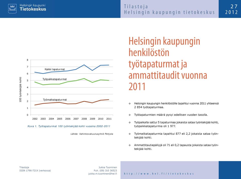 Helsingin kaupungin henkilöstölle tapahtui vuonna 2011 yhteensä 2 854 työtapaturmaa. 0 2002 2003 2004 2005 2006 2007 2008 2009 2010 2011 Kuva 1.