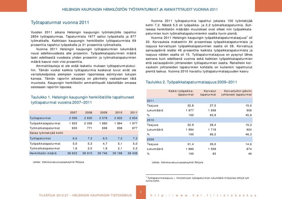 Vuonna 2011 Helsingin kaupungin työtapaturmien lukumäärä nousi edellisvuodesta alle prosentin.