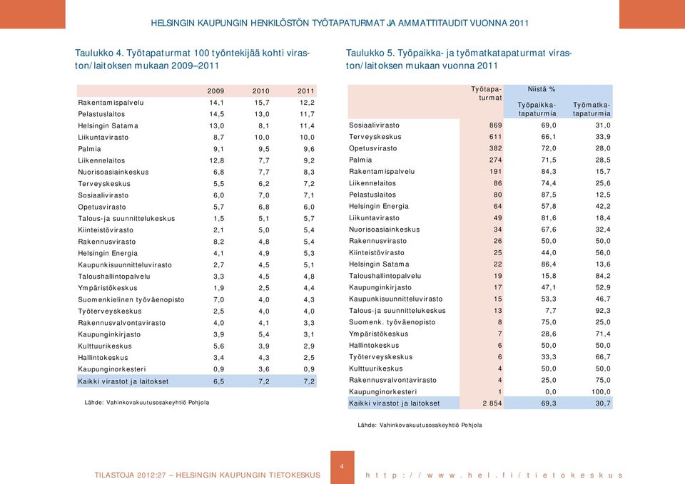 10,0 10,0 Palmia 9,1 9,5 9,6 Liikennelaitos 12,8 7,7 9,2 Nuorisoasiainkeskus 6,8 7,7 8,3 Terveyskeskus 5,5 6,2 7,2 Sosiaalivirasto 6,0 7,0 7,1 Opetusvirasto 5,7 6,8 6,0 Talous-ja suunnittelukeskus