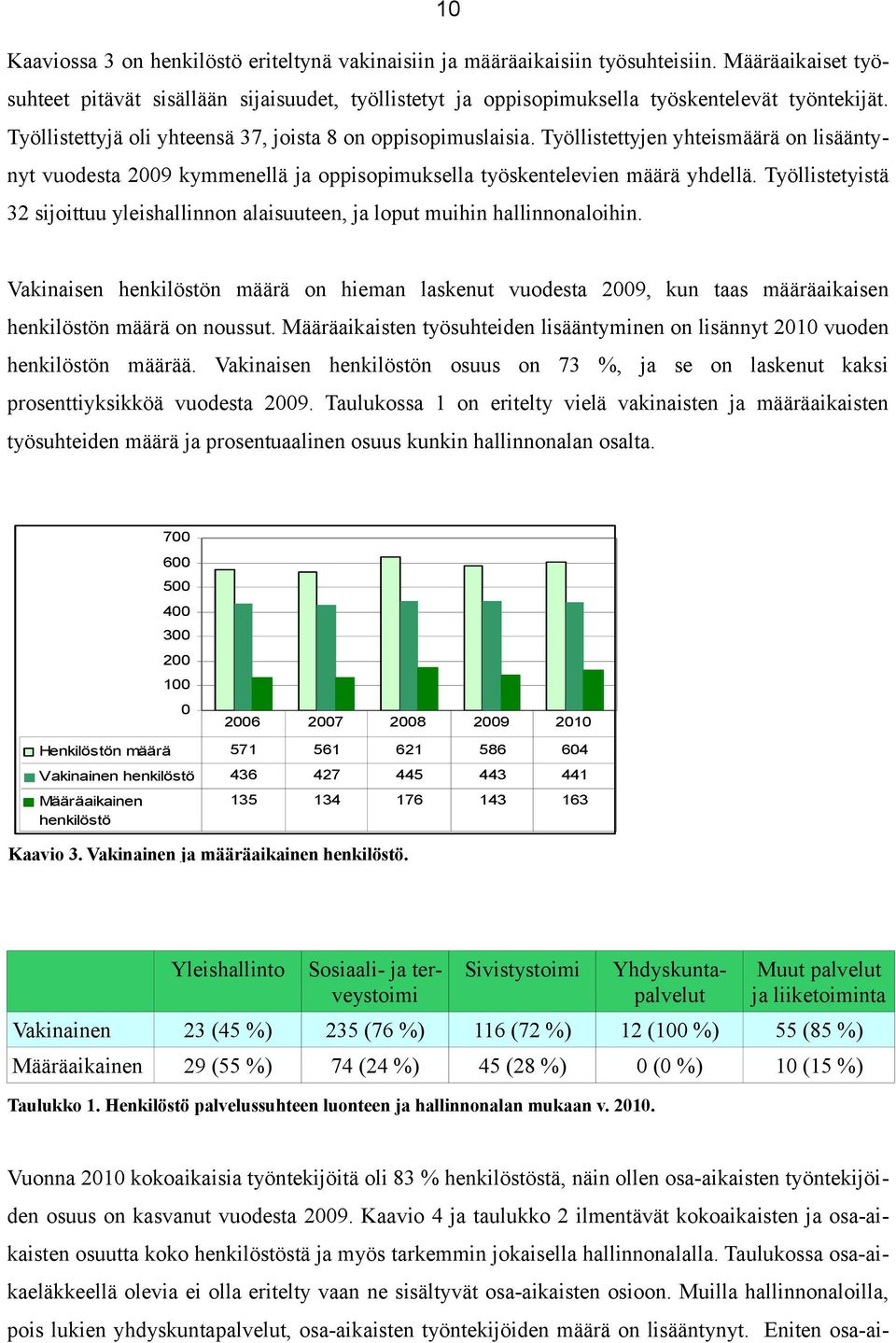 Työllistetyistä 32 sijoittuu yleishallinnon alaisuuteen, ja loput muihin hallinnonaloihin.