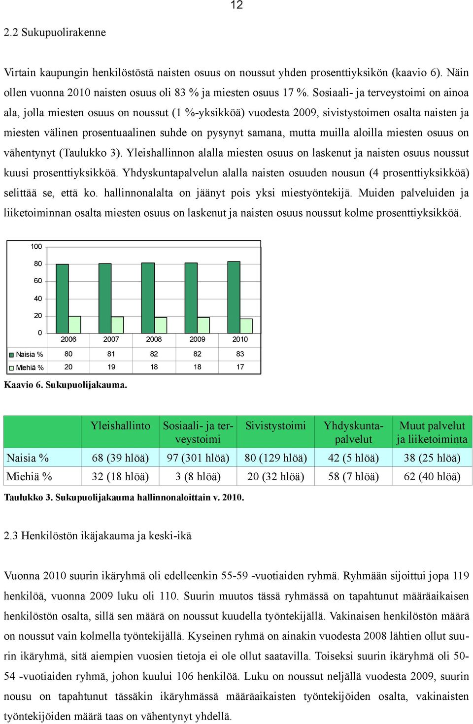 muilla aloilla miesten osuus on vähentynyt (Taulukko 3). Yleishallinnon alalla miesten osuus on laskenut ja naisten osuus noussut kuusi prosenttiyksikköä.