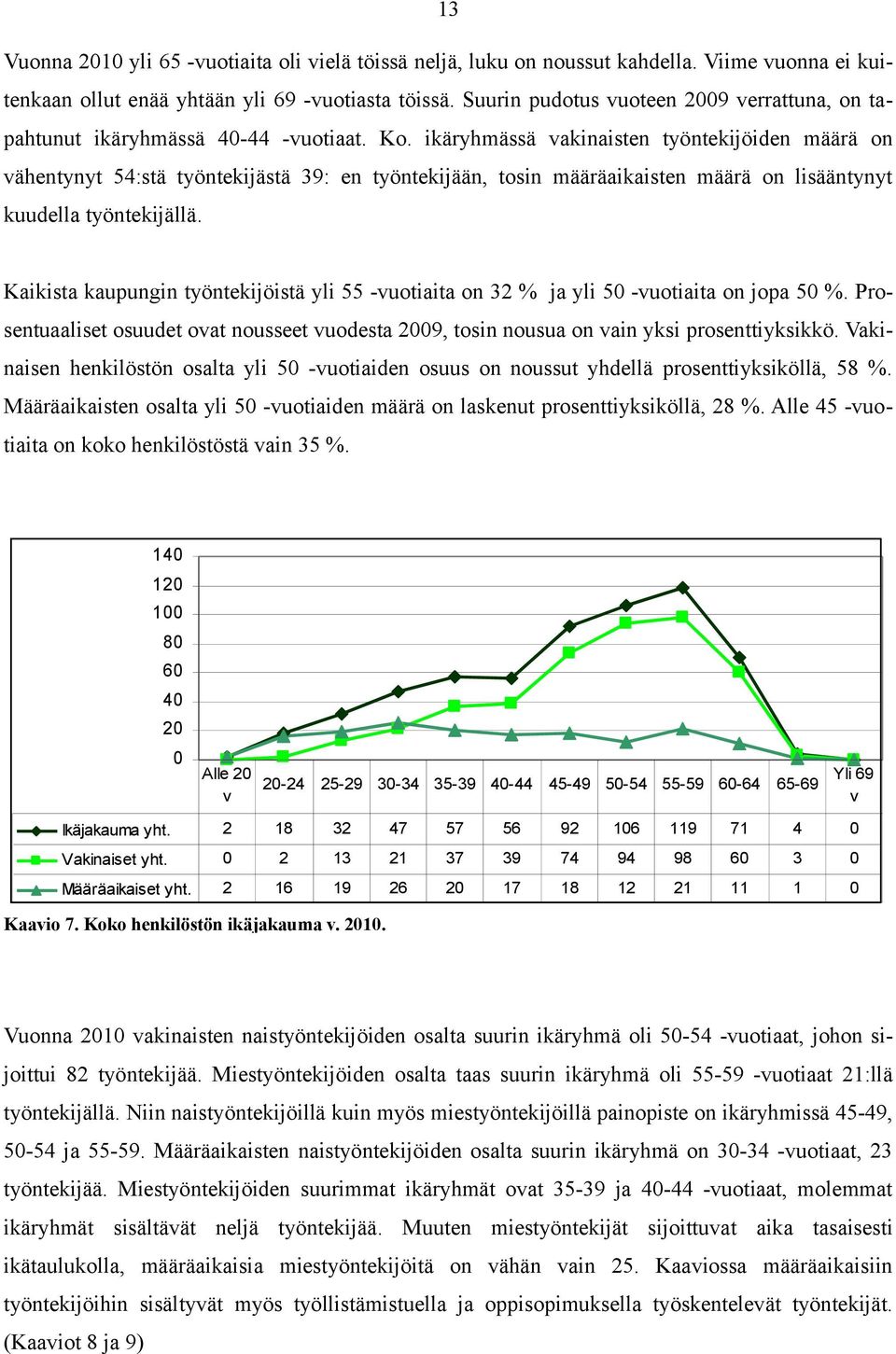 ikäryhmässä vakinaisten työntekijöiden määrä on vähentynyt 54:stä työntekijästä 39: en työntekijään, tosin määräaikaisten määrä on lisääntynyt kuudella työntekijällä.