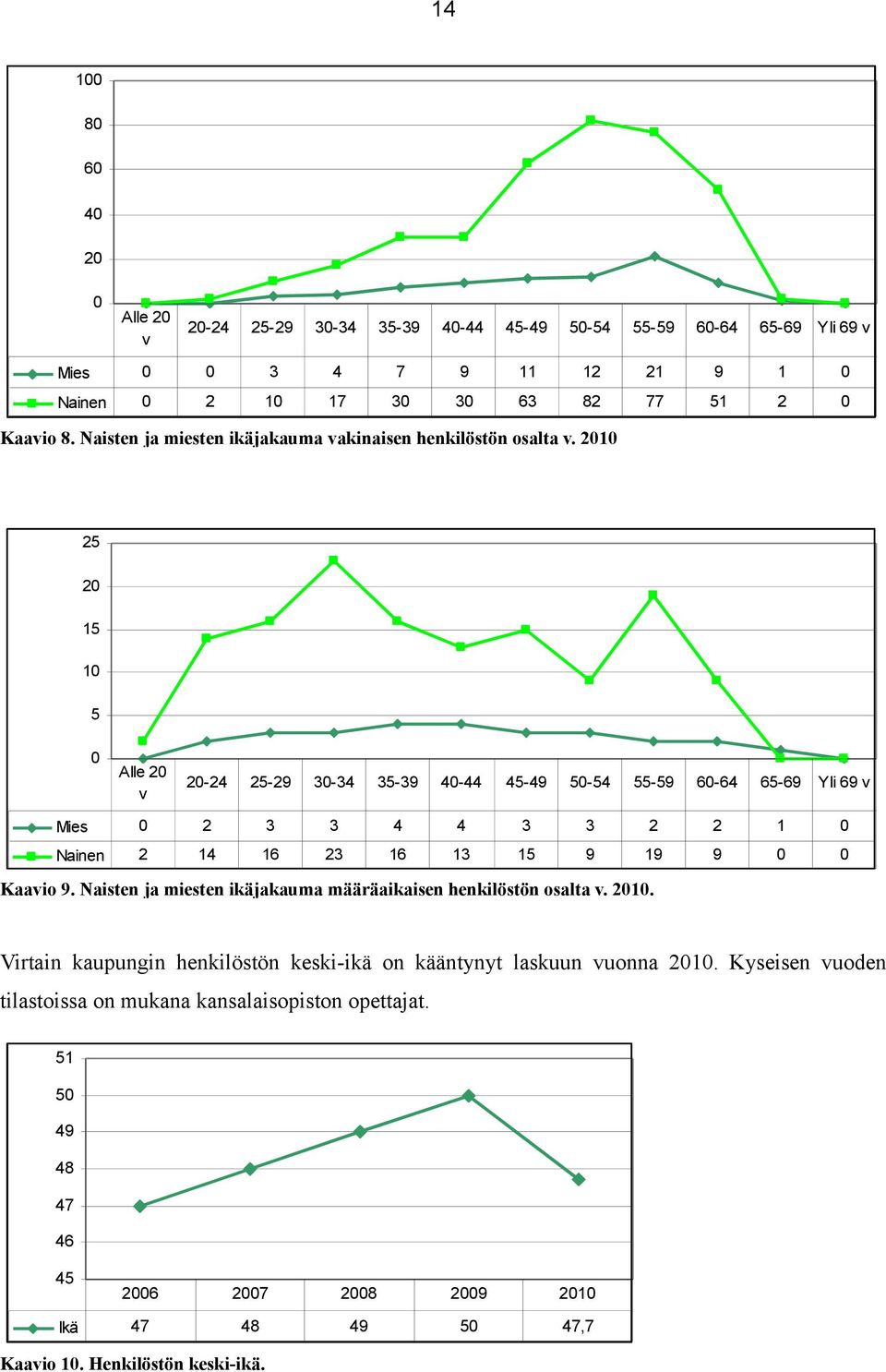 21 25 2 15 1 5 Alle 2 v 2-24 25-29 3-34 35-39 4-44 45-49 5-54 55-59 6-64 65-69 Yli 69 v Mies 2 3 3 4 4 3 3 2 2 1 Nainen 2 14 16 23 16 13 15 9 19 9 Kaavio 9.