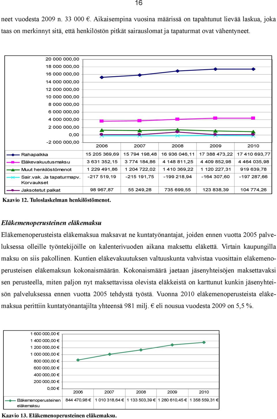 Muut henkilöstömenot 1 229 491,86 1 24 722,2 1 41 369,22 1 12 227,31 919 639,78 Sair.vak. Ja tapaturmapv.