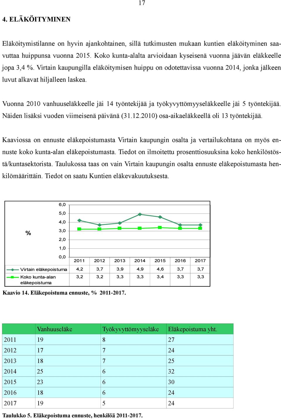 Vuonna 21 vanhuuseläkkeelle jäi 14 työntekijää ja työkyvyttömyyseläkkeelle jäi 5 työntekijää. Näiden lisäksi vuoden viimeisenä päivänä (31.12.21) osa-aikaeläkkeellä oli 13 työntekijää.