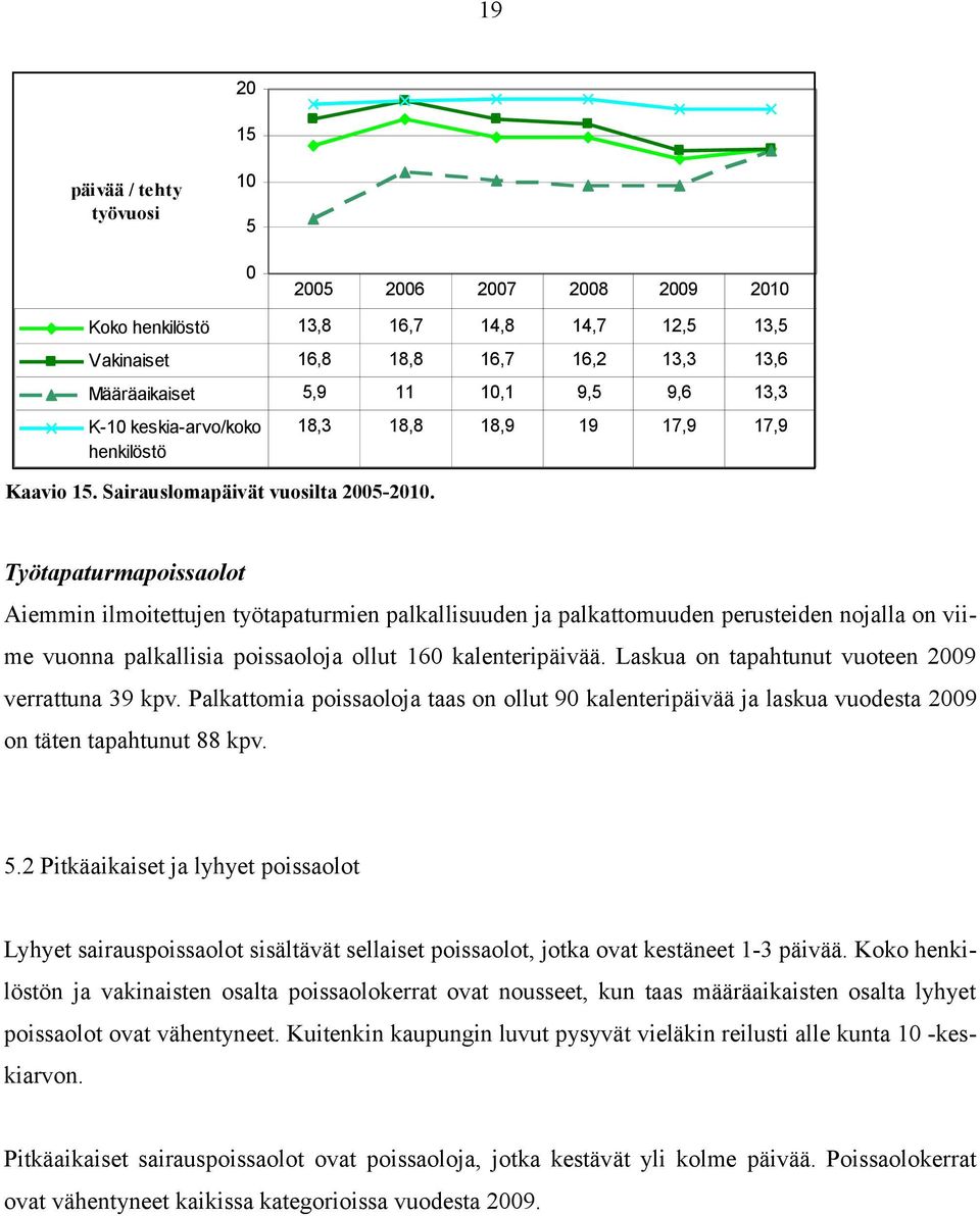 18,3 18,8 18,9 19 17,9 17,9 Työtapaturmapoissaolot Aiemmin ilmoitettujen työtapaturmien palkallisuuden ja palkattomuuden perusteiden nojalla on viime vuonna palkallisia poissaoloja ollut 16