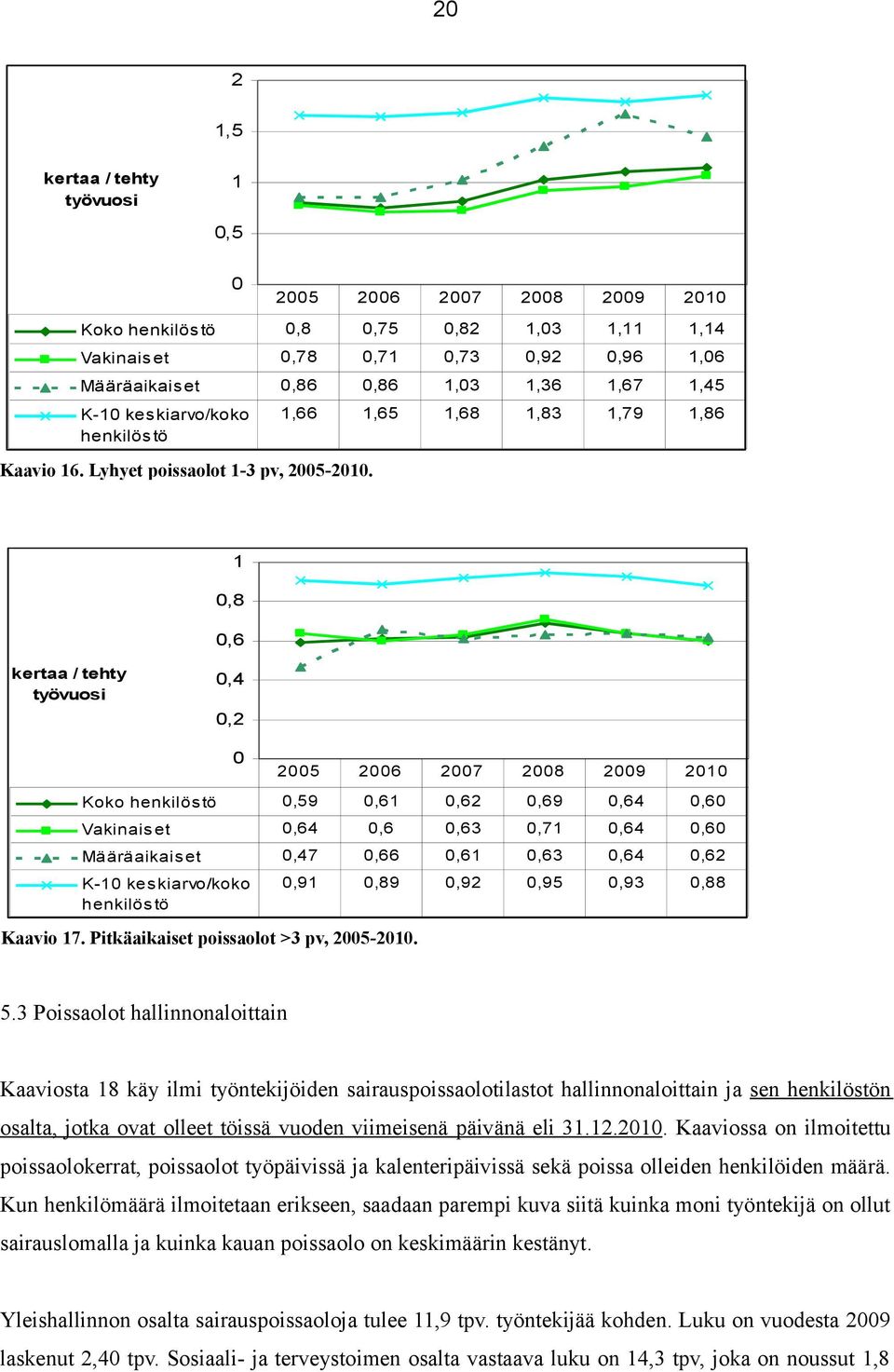 25 26 27 28 29 21 1,66 1,65 1,68 1,83 1,79 1,86 1,8,6 kertaa / tehty työvuosi,4,2 Koko henkilös tö,59,61,62,69,64,6 Vakinais et,64,6,63,71,64,6 Määräaikais et,47,66,61,63,64,62 K-1 kes kiarvo/koko