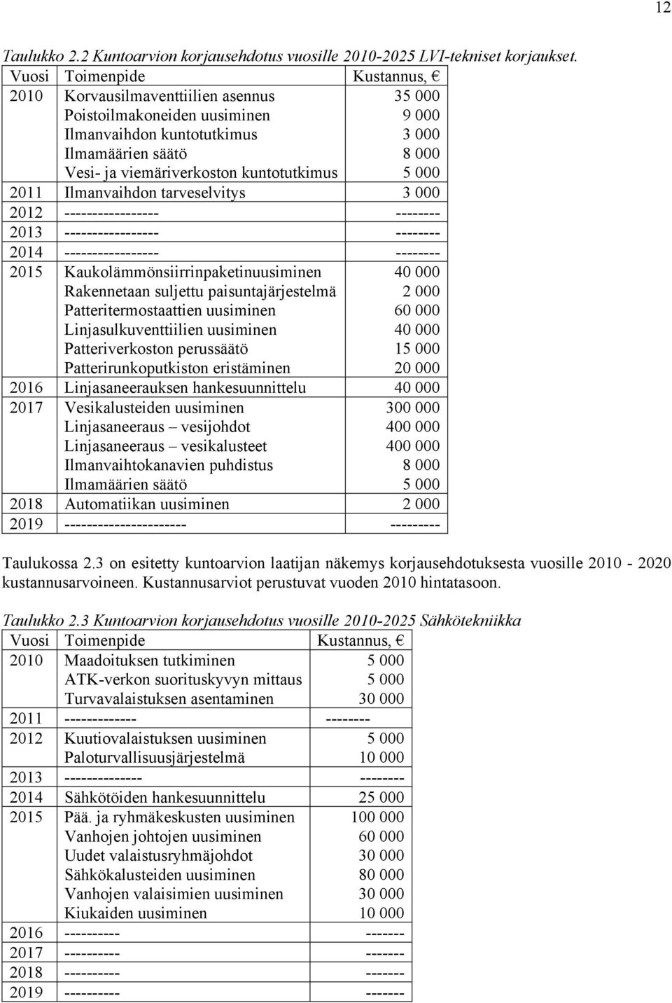 000 5 000 2011 Ilmanvaihdon tarveselvitys 3 000 2012 ----------------- -------- 2013 ----------------- -------- 2014 ----------------- -------- 2015 Kaukolämmönsiirrinpaketinuusiminen Rakennetaan