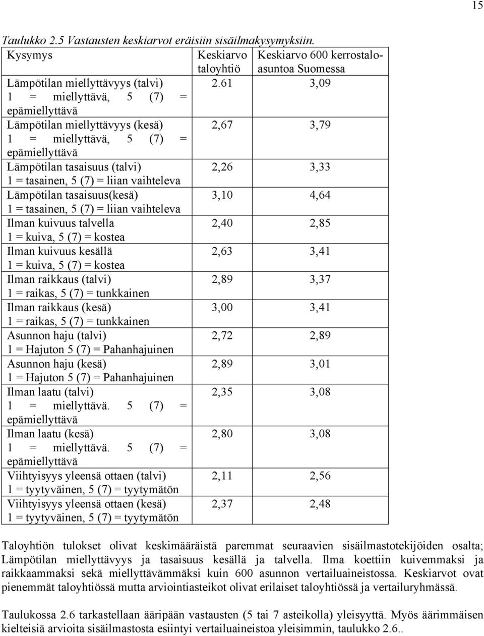 vaihteleva Lämpötilan tasaisuus(kesä) 3,10 4,64 1 = tasainen, 5 (7) = liian vaihteleva Ilman kuivuus talvella 2,40 2,85 1 = kuiva, 5 (7) = kostea Ilman kuivuus kesällä 2,63 3,41 1 = kuiva, 5 (7) =