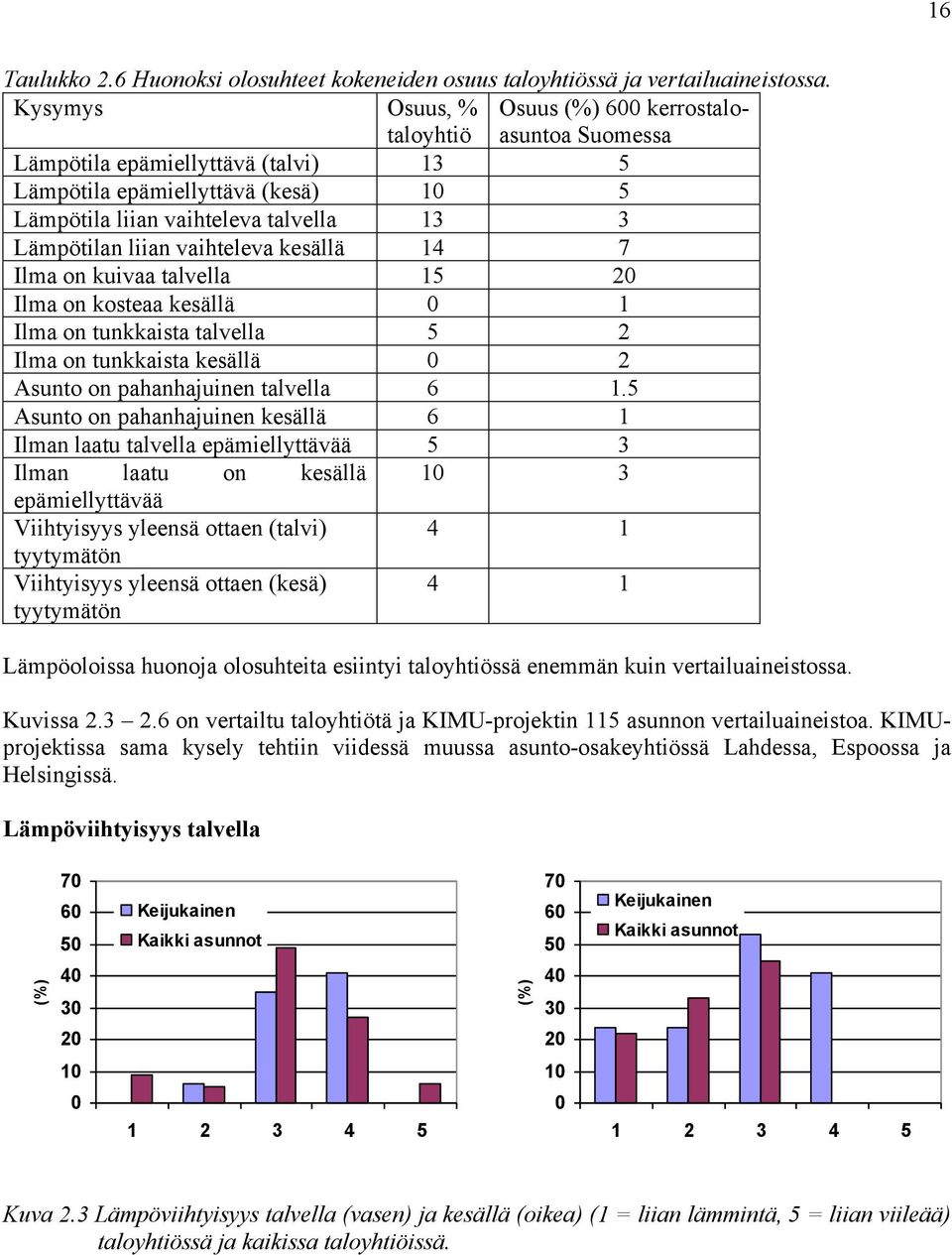 liian vaihteleva kesällä 14 7 Ilma on kuivaa talvella 15 20 Ilma on kosteaa kesällä 0 1 Ilma on tunkkaista talvella 5 2 Ilma on tunkkaista kesällä 0 2 Asunto on pahanhajuinen talvella 6 1.