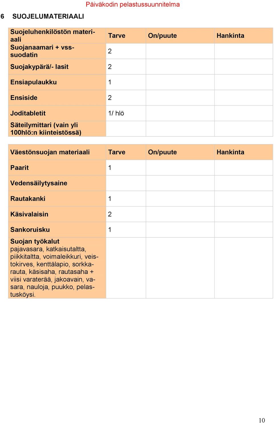 Hankinta Paarit 1 Vedensäilytysaine Rautakanki 1 Käsivalaisin 2 Sankoruisku 1 Suojan työkalut pajavasara, katkaisutaltta, piikkitaltta,