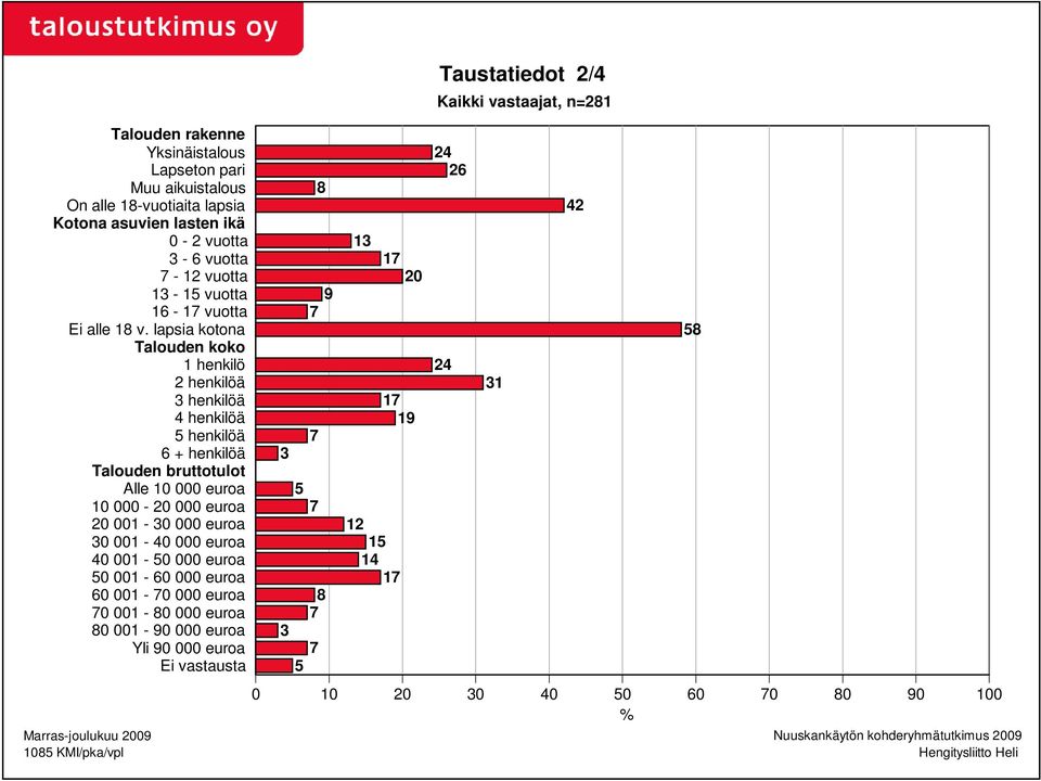 000 euroa 40 001-50 000 euroa 50 001-60 000 euroa 60 001-70 000 euroa 70 001-80 000 euroa 80 001-90 000 euroa Yli 90 000 euroa Ei vastausta Marras-joulukuu 2009 1085 KMI/pka/vpl 3 8 9 7 7