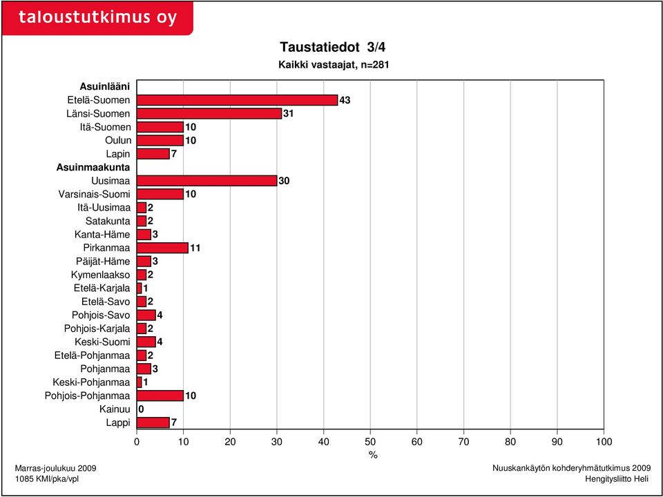 Pohjois-Karjala Keski-Suomi Etelä-Pohjanmaa Pohjanmaa Keski-Pohjanmaa Pohjois-Pohjanmaa Kainuu Lappi 0 2 2 3 3 2 1 2 4 2 4 2 3 1 7 7