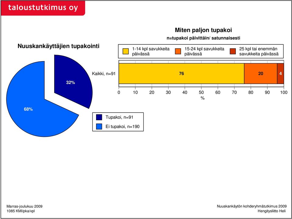 päivässä Kaikki, n=91 76 20 4 32% 0 10 20 30 40 50 60 70 80 90 100 % 68% Tupakoi, n=91 Ei