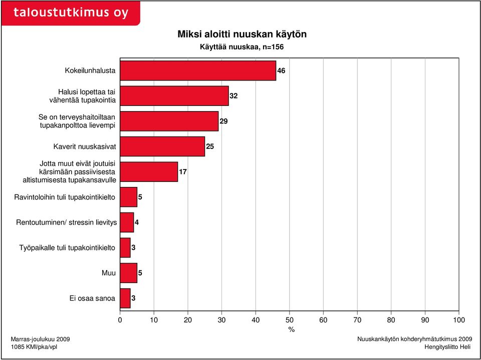 tupakansavulle 17 Ravintoloihin tuli tupakointikielto 5 Rentoutuminen/ stressin lievitys 4 Työpaikalle tuli tupakointikielto 3 Muu 5