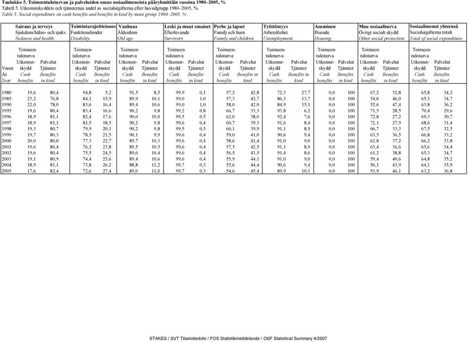 Social expenditure on cash benefits and benefits in kind by main group 1980 2005, % Sairaus ja terveys Toimintarajoitteisuus Vanhuus Leski ja muut omaiset Perhe ja lapset Työttömyys Asuminen Muu