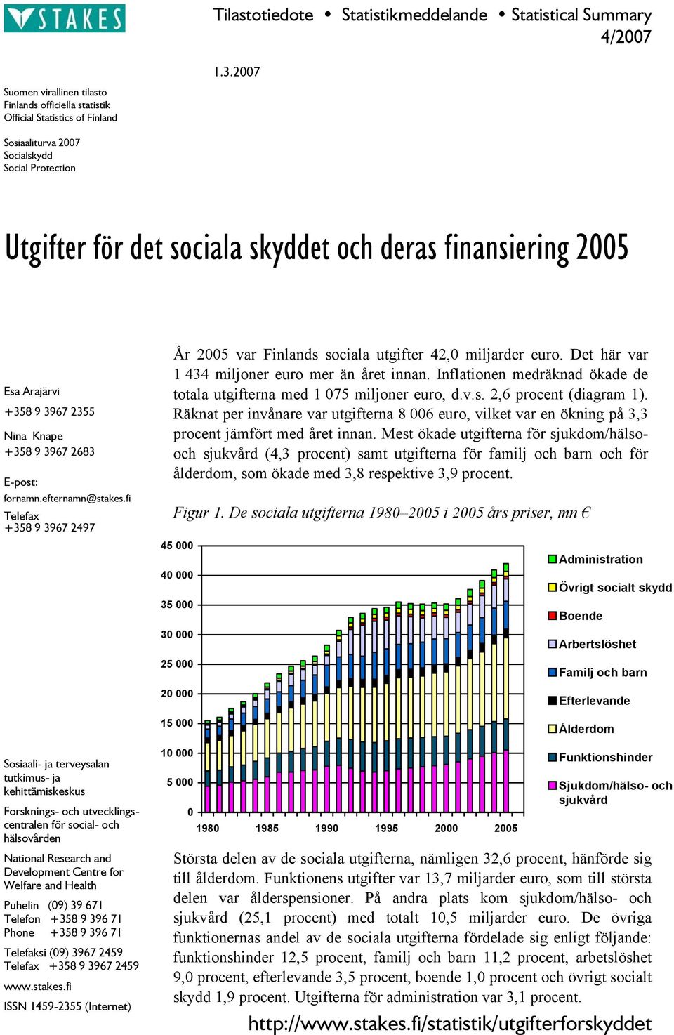 efternamn@stakes.fi Telefax +358 9 3967 2497 År 2005 var Finlands sociala utgifter 42,0 miljarder euro. Det här var 1 434 miljoner euro mer än året innan.