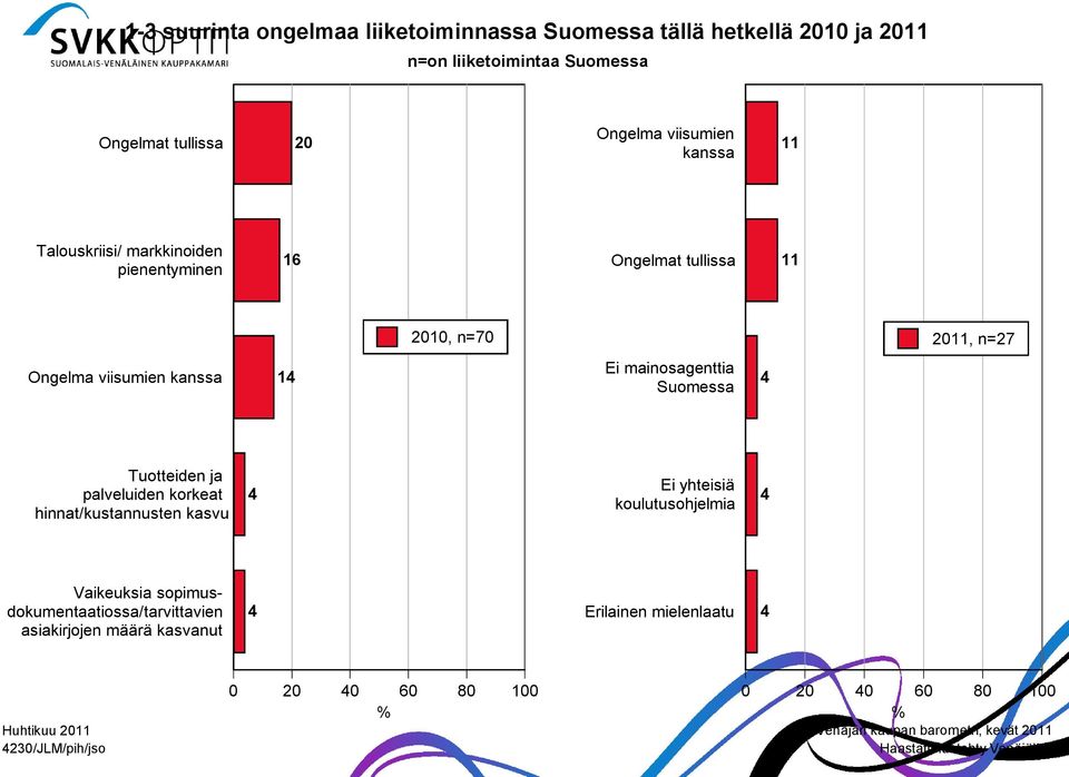 mainosagenttia Suomessa Tuotteiden ja palveluiden korkeat hinnat/kustannusten kasvu Ei yhteisiä koulutusohjelmia Vaikeuksia