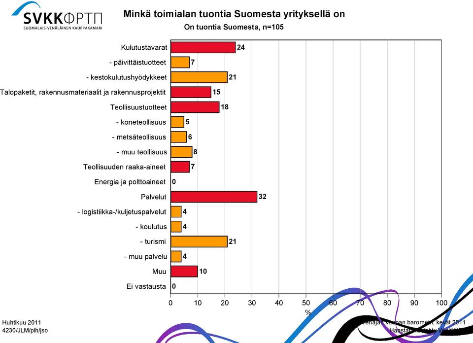 metsäteollisuus 5 6 - muu teollisuus Teollisuuden raaka-aineet 7 8 Energia ja polttoaineet Palvelut 3 -