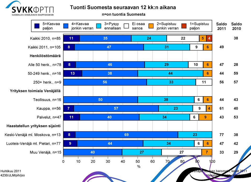 , n=9 56 33 11 56 57 Yrityksen toimiala Venäjällä Teollisuus, n=16 5 38 6 6 3 Kauppa, n=56 7 57 3 9 61 Palvelut, n=7 11 3 6 9 3 53 Haastatellun yrityksen