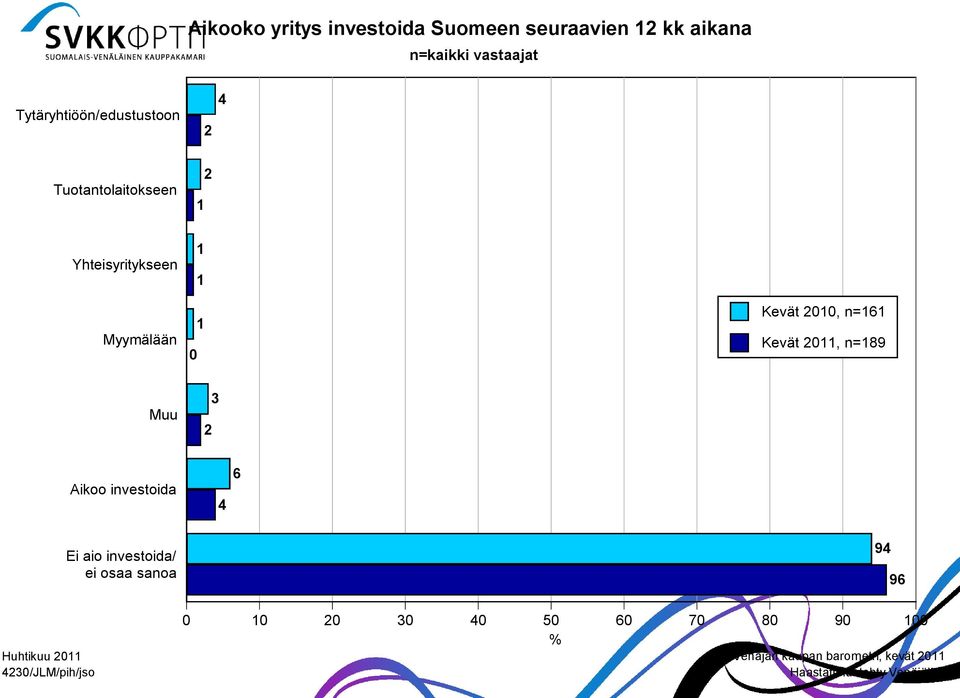 Kevät 1, n=161 Kevät 11, n=189 Muu 3 Aikoo investoida 6 Ei aio investoida/ ei