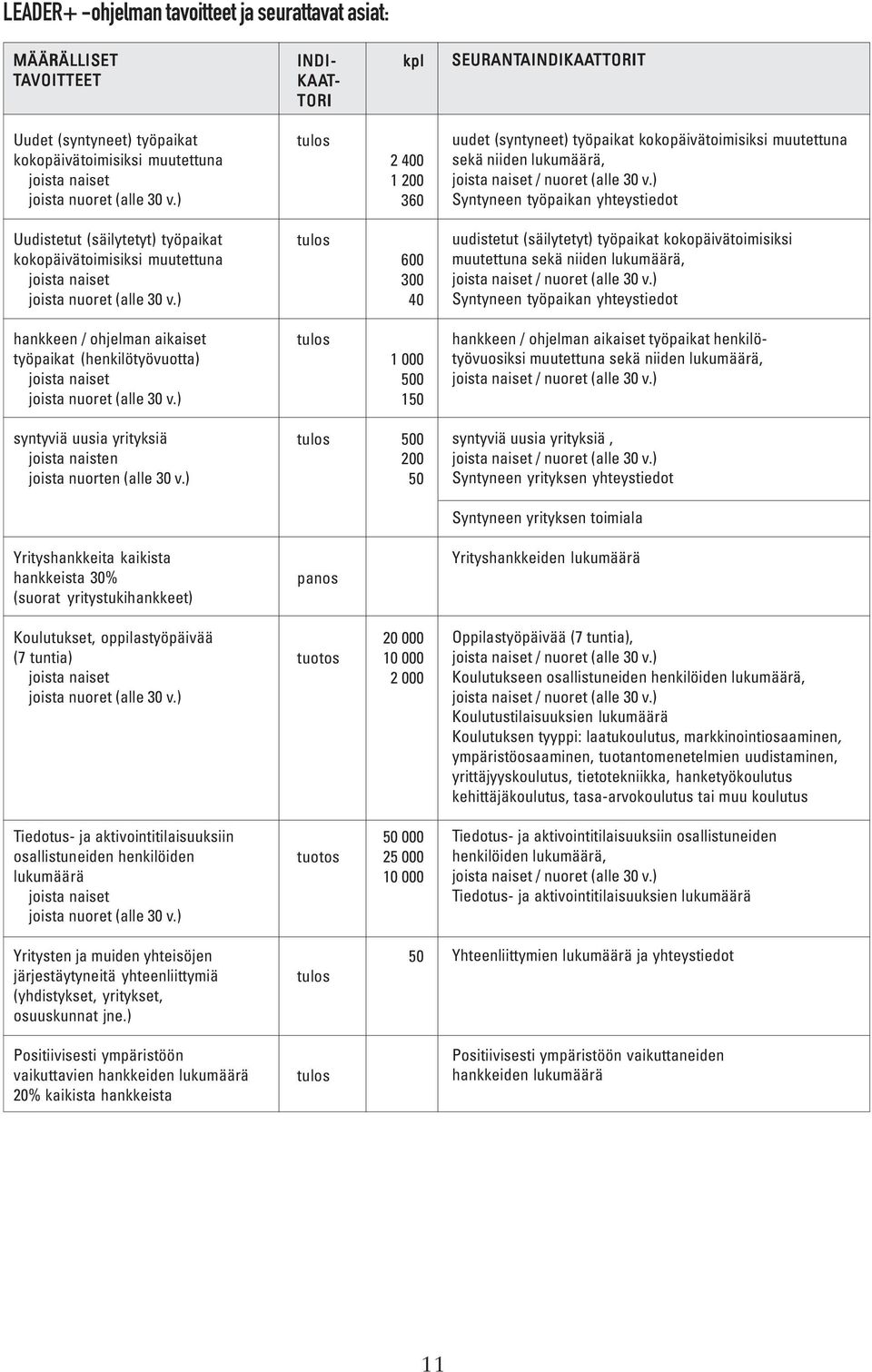 ) Syntyneen työpaikan yhteystiedot Uudistetut (säilytetyt) työpaikat kokopäivätoimisiksi muutettuna joista naiset joista nuoret (alle 30 v.