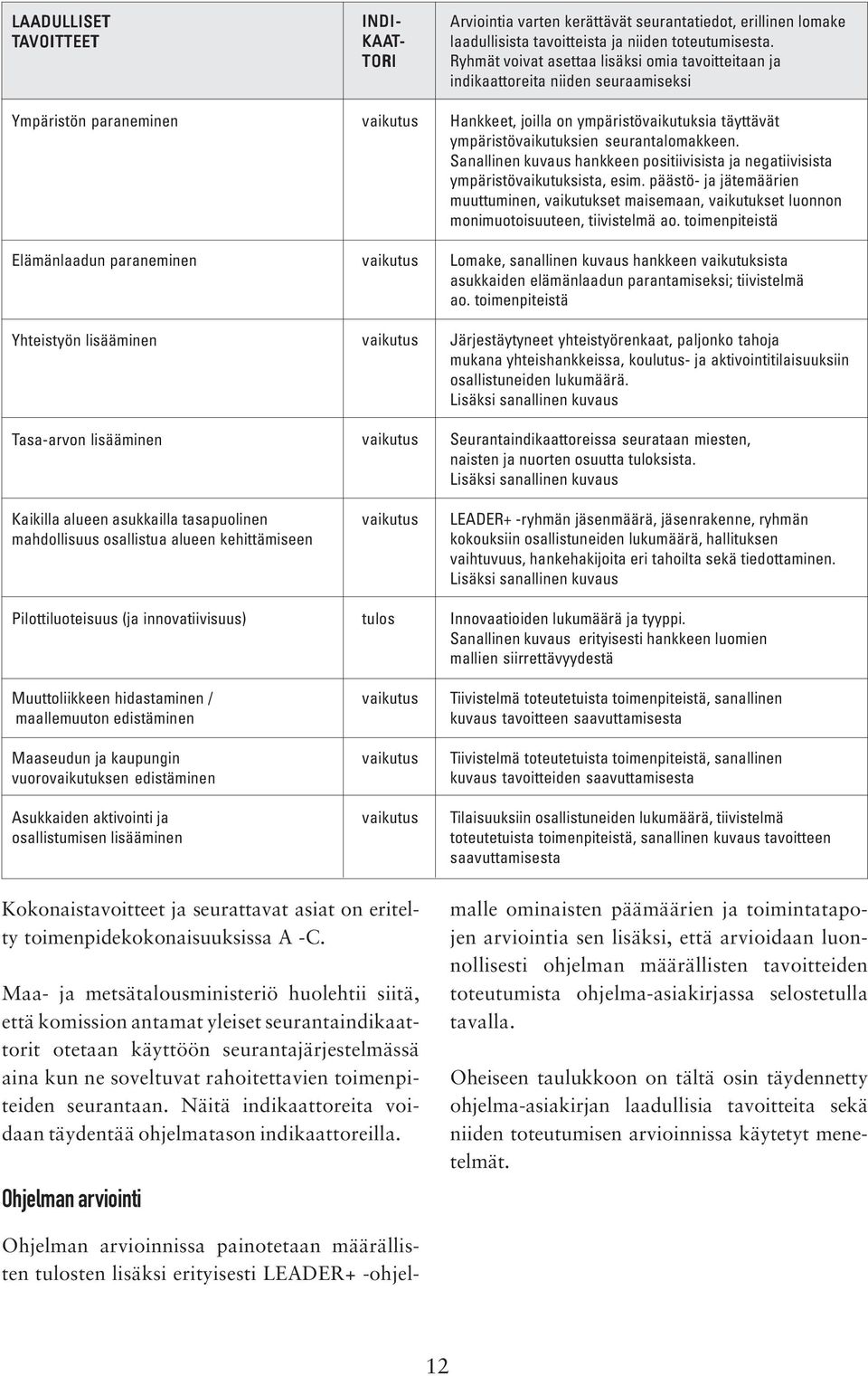 Ohjelman arvioinnissa painotetaan määrällisten tulosten lisäksi erityisesti LEADER+ -ohjel- INDI- KAAT- TORI vaikutus vaikutus vaikutus vaikutus vaikutus tulos vaikutus vaikutus vaikutus Arviointia